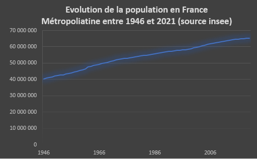 Population française
France métropolitaine
Baby boom